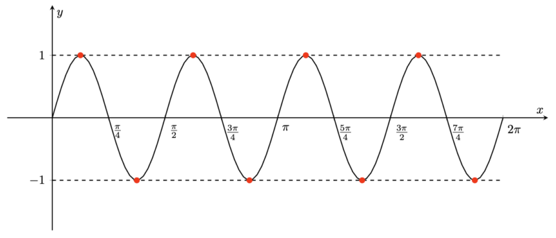 matrix education Graph of a sinusoidal wave with marked points on the peaks and troughs from the 2024 Maths Extensions 1 Exam Solutions
